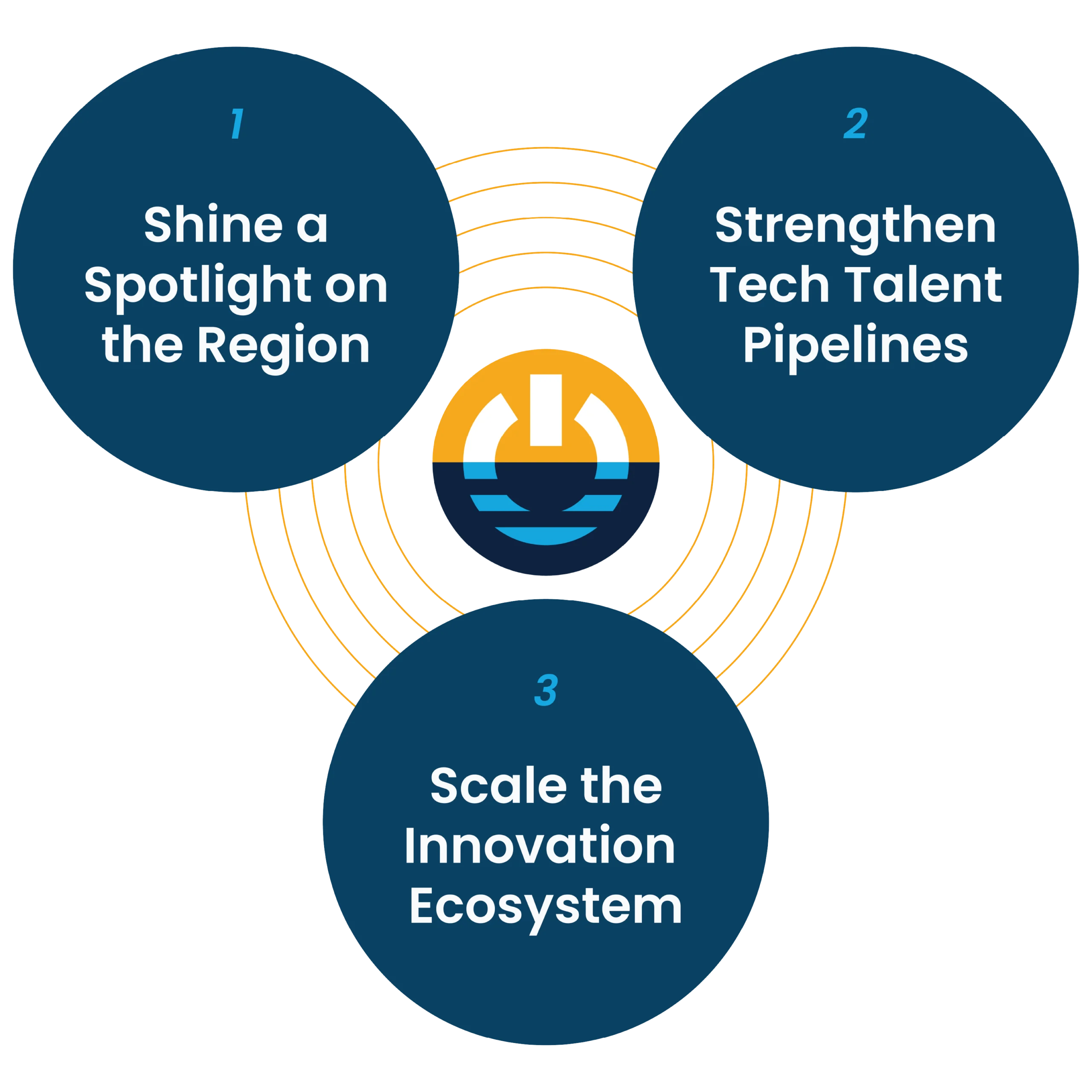 3Pillars_of_Work_MKETech Three blue circles with golden arcs. Each circle contains: 1) Shine a Spotlight on the Region, 2) Strengthen Tech Talent Pipelines, 3) Scale the Innovation Ecosystem. A power symbol logo is at the center.