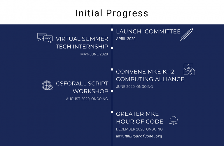 Timeline graphic of K-20 committee progress