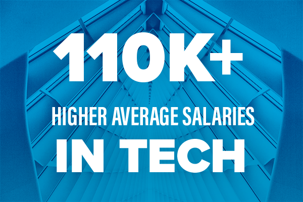 110K+ Higher average salaries in tech