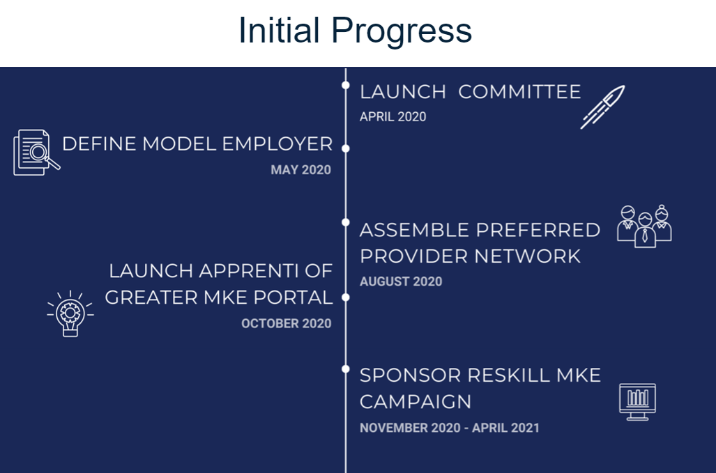 Timeline graphic depicting committee progress