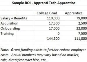 Sample ROI of an Apprenti Tech Apprenticeship