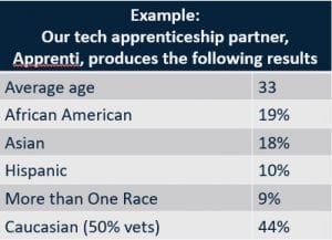 Table highlighting Apprenti's results with diverse tech apprenticeships