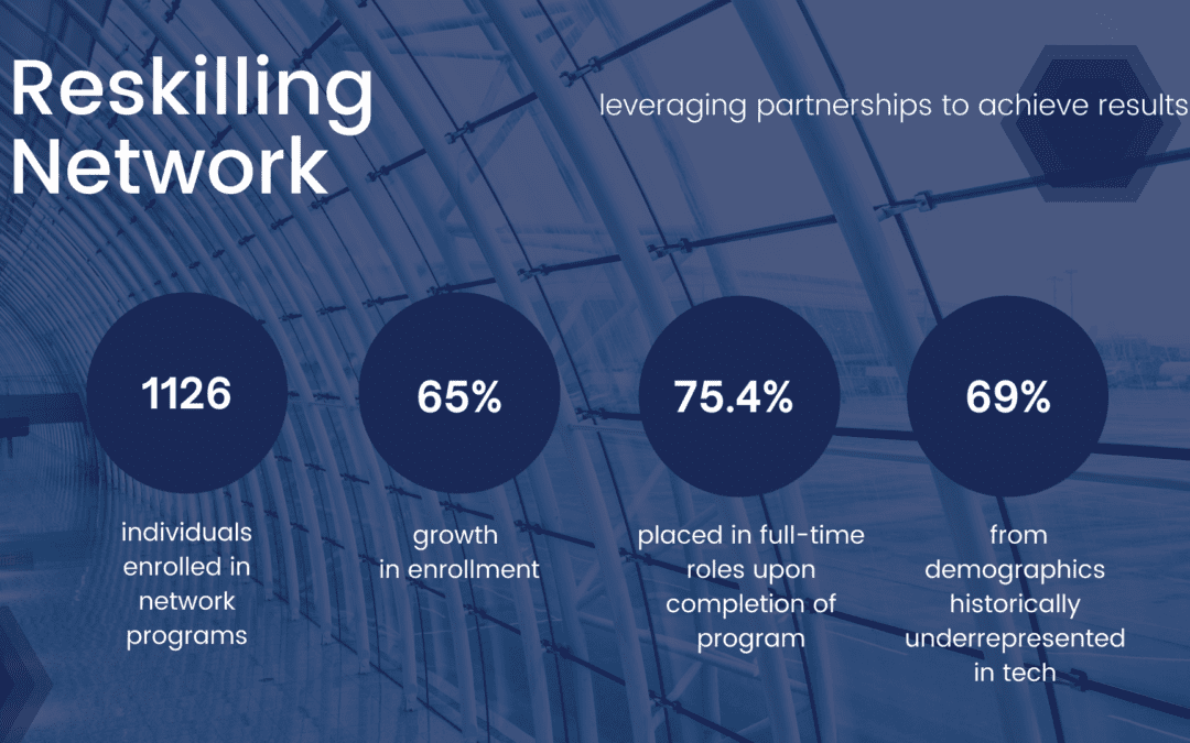 Coalition’s Preferred Reskilling Network Outpaces Expectations on the Creation of Net New Diverse Tech Talent