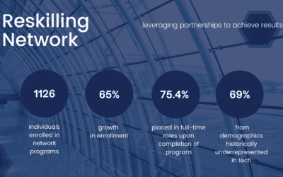 Coalition’s Preferred Reskilling Network Outpaces Expectations on the Creation of Net New Diverse Tech Talent
