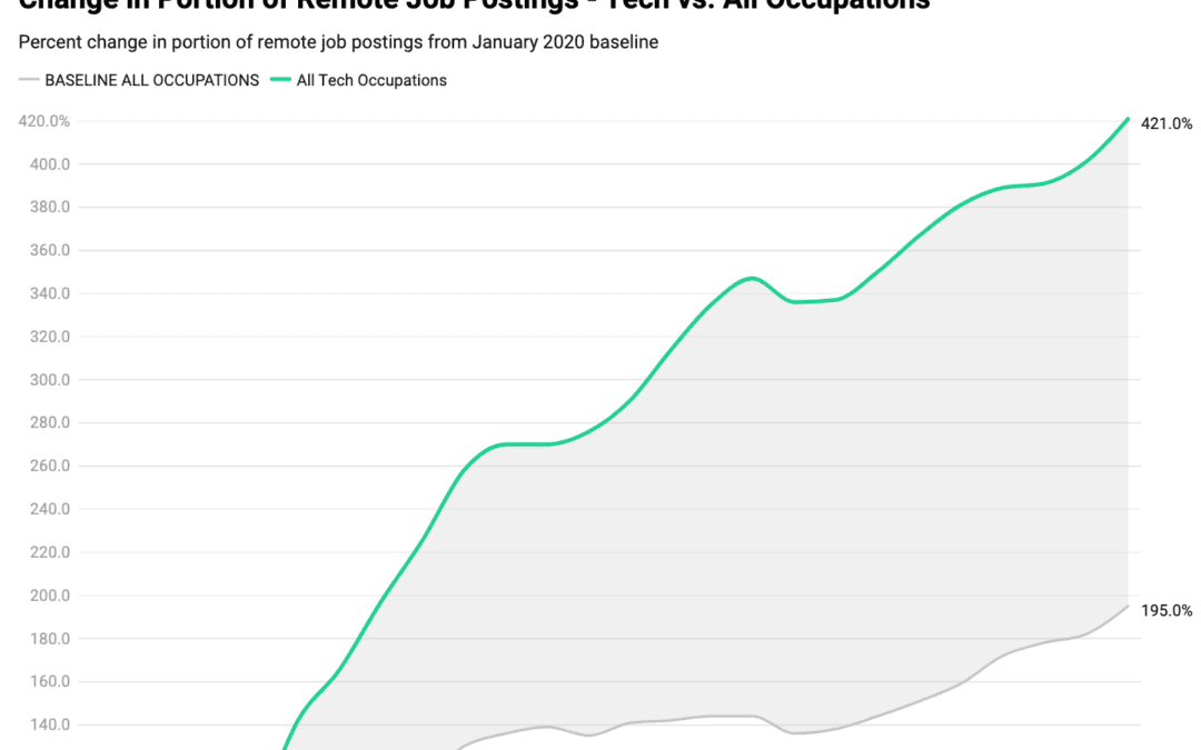 Tech Workforce Trends: The Migration of Tech Jobs Since The Pandemic